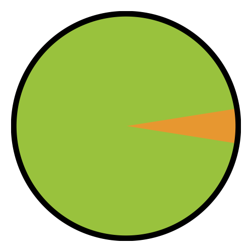 chart showing station access percentages