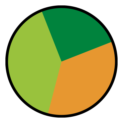 chart showing station access percentages