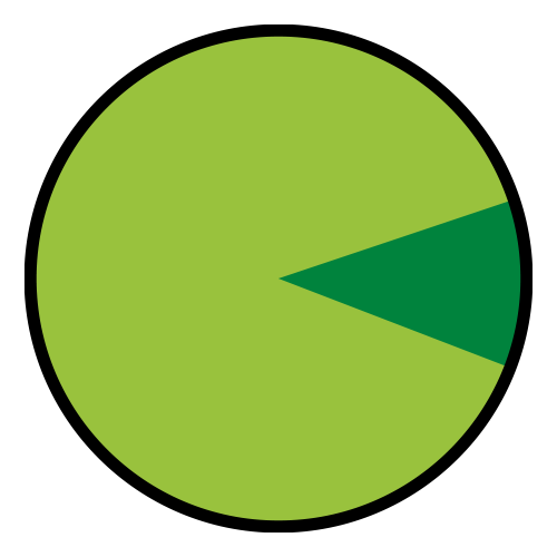 chart showing station access percentages