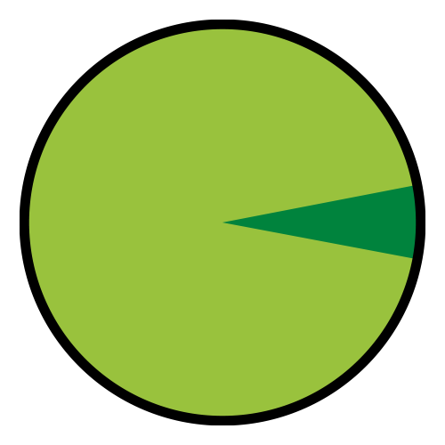 chart showing station access percentages